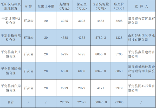 【3.1億噸】山西集中出讓5宗開采20年的石灰石礦權(quán)