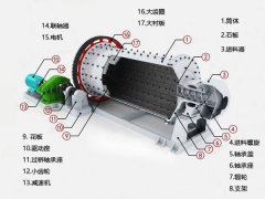 球磨機(jī)結(jié)構(gòu)圖,球磨機(jī)工作原理,保養(yǎng)策略