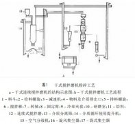 攪拌磨機的兩種生產(chǎn)工藝介紹